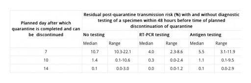 College of Urgent Care Medicine Recommends Review and Community Alignment Before Implementing CDC Alternatives on COVID-19 Quarantine