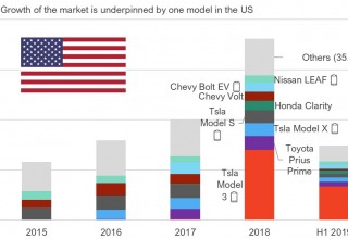 The model 3 underpins electric car growth in the U.S.  (battery Icon) indicates BEV, all others PHEV. Data source: InsideEVs