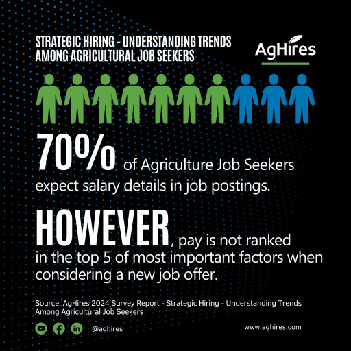 70% of Agriculture Job Seekers Expect Salary Details in Job Postings, Yet Pay is Not Most Important When Considering a Job Offer, Finds AgHires' Survey