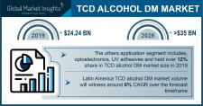 TCD Alcohol DM Market Statistics - 2026