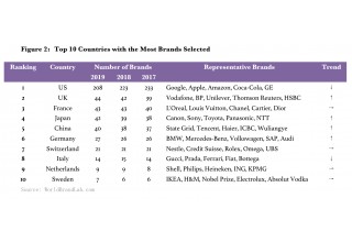 Top 10 Countries with the Most Brands Selected