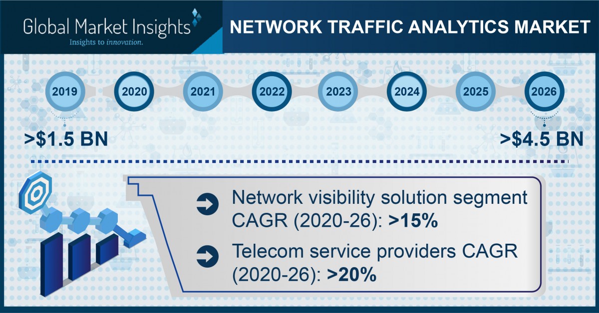 Network Traffic Analytics Market to Hit USD 4.5 Bn by 2026, Says Global ...
