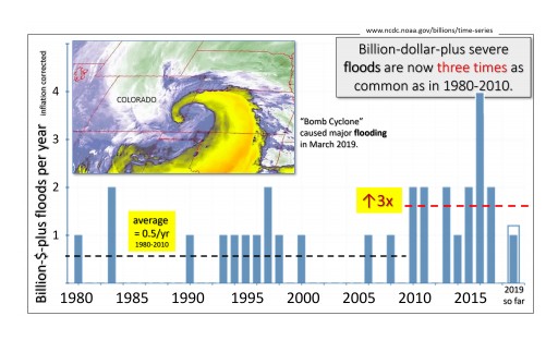 Capitol's Flash Flood: The CO2 Foundation Explains How New Extreme Weather Sticks Around