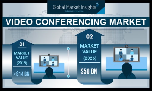 Video Conferencing Market Revenue to Cross USD 50B by 2026: Global Market Insights, Inc.