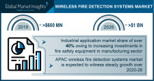 Wireless Fire Detection Systems Market Growth Predicted at 10% Through 2026: GMI