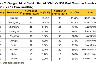 Figure 2: Geographical Distribution of "China's 500 Most Valuable Brands of 2020" (Top 10 Province/City)