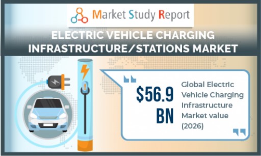 EV Charging Infrastructure Market to Cross USD 56 Billion by 2026