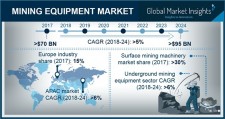 Mining Equipment Market size worth around $95bn by 2024