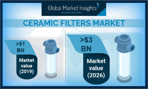 Ceramic Filters Market Anticipated to Exceed $3 Billion by 2026, Says Global Market Insights Inc.