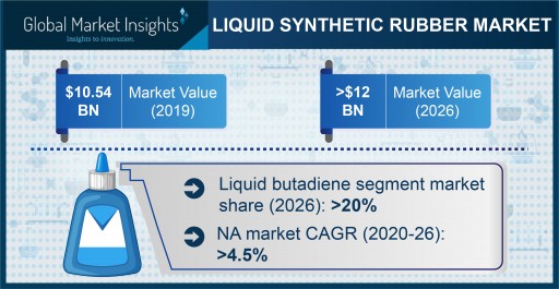 The Liquid Synthetic Rubber Market to surpass a $12 billion valuation by 2026, Says Global Market Insights Inc.