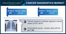 Global Cancer Diagnostics Market growth predicted at 8.5% through 2026: GMI