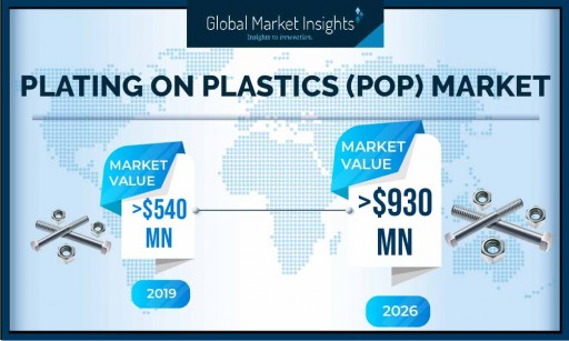 The Plating on Plastics Market is poised to surpass $930 million by 2026, says Global Market Insights, Inc.