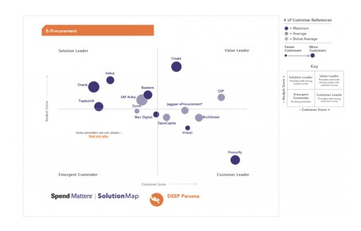 Procurify Lands as the Customer Leader in Spend Matters' 2019 E-Procurement SolutionMap