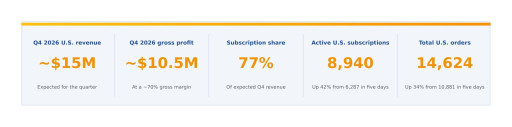 Cosmos Health Provides Update on United States Business; Q4 2026 U.S. Revenue Expected to Reach $15 Million, with Gross Profit of $10.5 Million; Active U.S. Subscriptions Up 42% from 6,287 to 8,940 in Just Five Days
