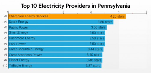 PAEnergyRatings.com Provides Consumer Ratings and Pennsylvania Electricity Rates