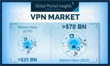 Global VPN Market growth predicted at 12% till 2026: GMI