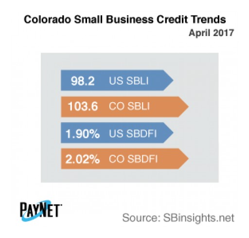 Small Business Defaults in Colorado Unchanged in April