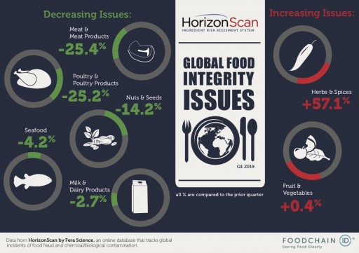 HorizonScan™ Tracking Updates Global Food Safety Issues for Q1 2019