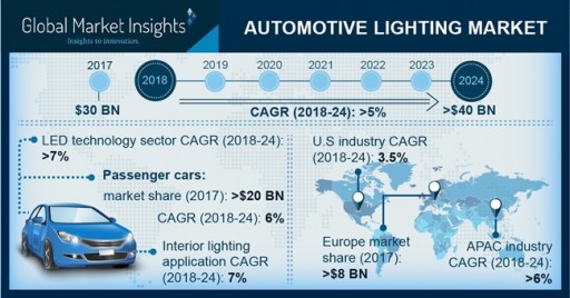 Automotive Lighting Market Revenue to Hit USD 40 Bn by 2024, Growing at 5%: Global Market Insights, Inc.