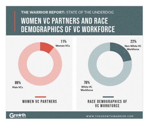 Study Reveals Alarming Percentage of Minority Businesses Are Underfunded, Despite Comparable Growth Rate and Higher Profitability