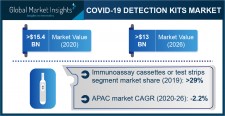 Global COVID-19 Test Kits Market revenue crossed 15.4 billion in 2020: GMI