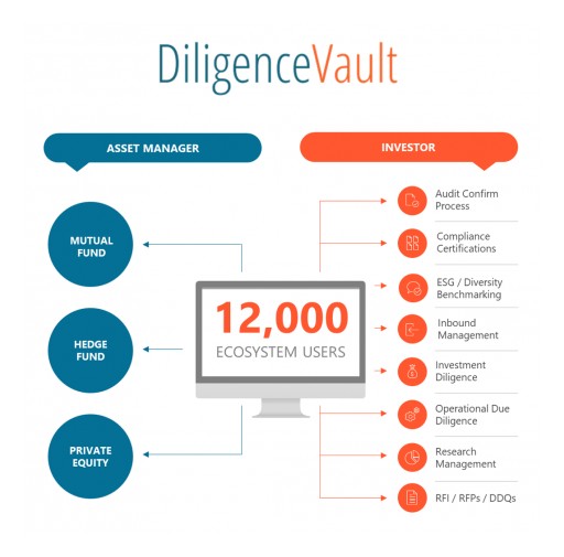 DiligenceVault Crosses 12,000 Users on Its Digital Diligence Ecosystem Across Americas, Asia-Pacific, and EMEA