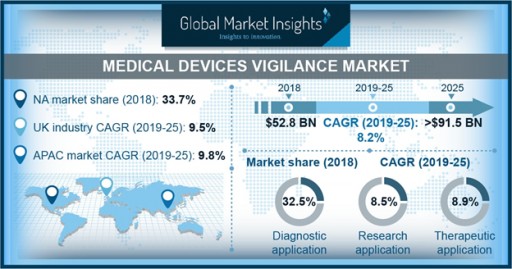 Medical Devices Vigilance Market to Hit $91.5 Billion by 2025: Global Market Insights, Inc.