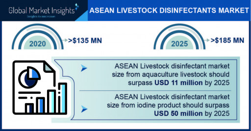 ASEAN Livestock Disinfectant Market projected to surpass $185 million by 2025, says Global Market Insights Inc.