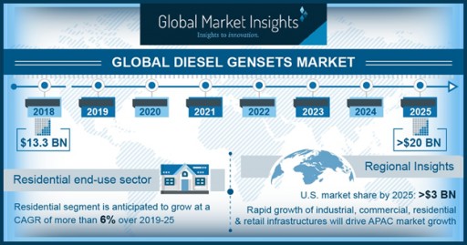 Diesel Gensets Market to Hit $20 Billion by 2025: Global Market Insights, Inc.