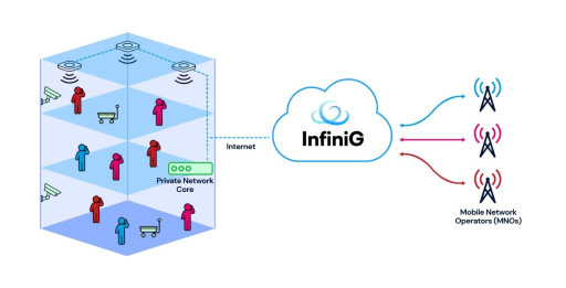 InfiniG Launches Open Ecosystem With Private Network Partners