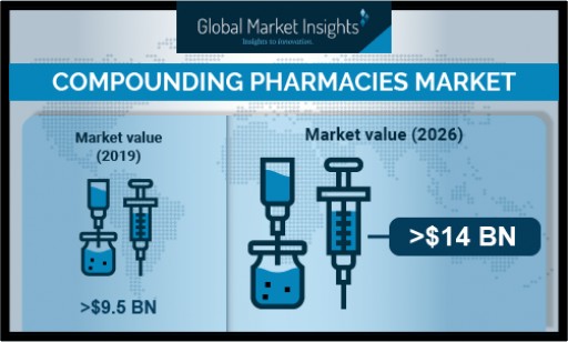 Compounding Pharmacies Market to Hit $14 Billion by 2026: Global Market Insights, Inc.