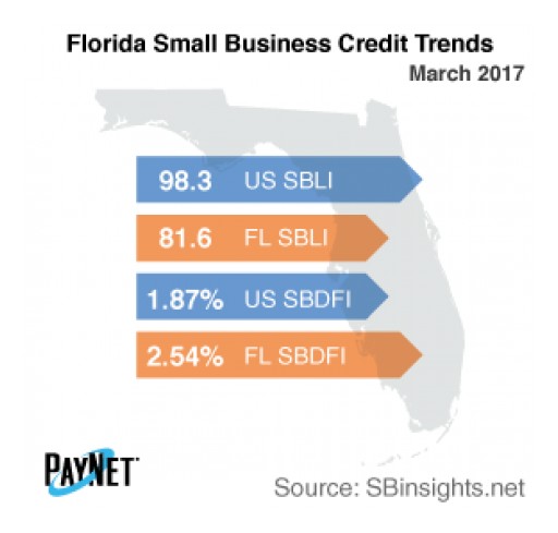 Small Business Defaults in Florida Unchanged in March