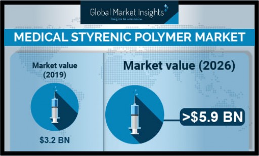 Medical Styrenic Polymer Market projected to surpass $5.9 billion by 2026, Says Global Market Insights Inc.