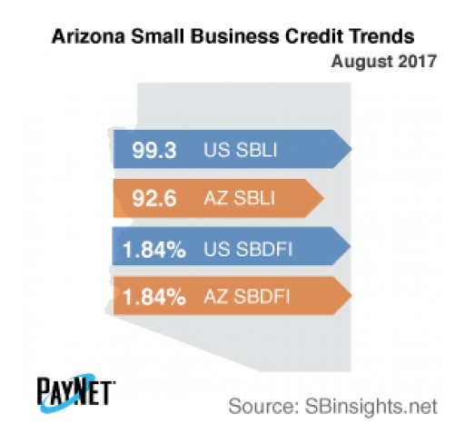 Arizona Small Business Defaults Stable in August