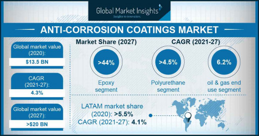 The Anti-Corrosion Coatings Market is projected to exceed $20 billion by 2027, Says Global Market Insights Inc.