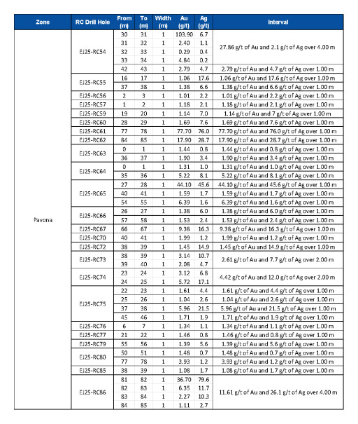 Mako Mining Intersects 27.86 g/t Au over 4.1 m (Estimated True Width) at 20 m Below Surface, and 197.80 g/t Au over 0.7 m (ETW) 345 m down dip from the El Golfo Discovery Hole