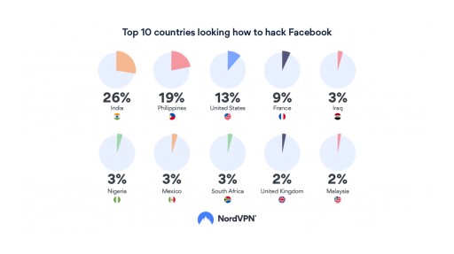 Research by NordVPN: Growing Number of Hackers Attempt Breaking Into Facebook Accounts