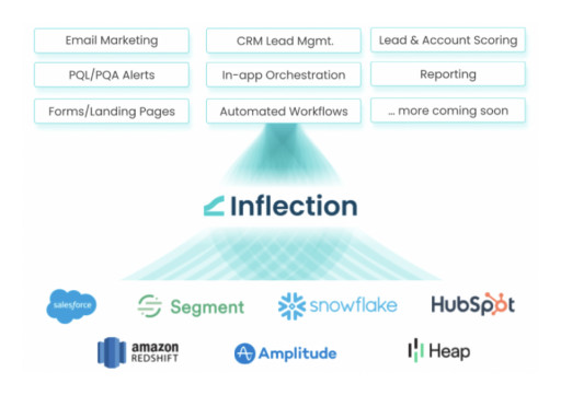 Inflection.io Launches Inflection for Startups - Free B2B Marketing Automation for Startups Using Segment