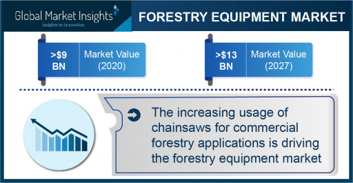 Forestry Equipment Market Revenue to Cross $13 Bn by 2027: Global Market Insights Inc.