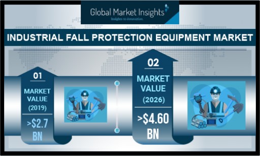 Industrial Fall Protection Equipment Market to Grow at 7.5% CAGR Through 2026: GMI