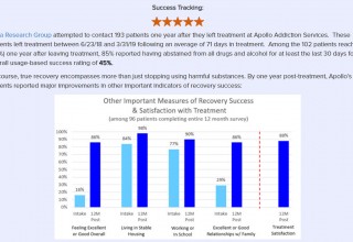 Conquer Addiction's Success Rating