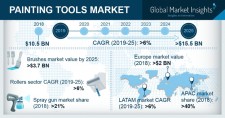 Painting Tools Market size to exceed $15.5 bn by 2025