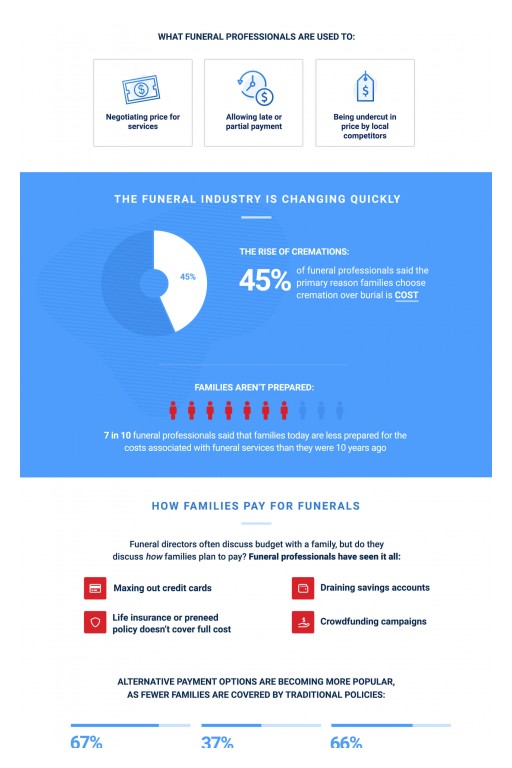 LendingUSA™ Survey: 70% of Funeral Professionals Reveal Families Are Less Prepared for Funeral Costs