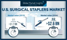 Surgical Staplers Market size in U.S. to exceed $2.6 Billion by 2026