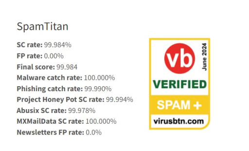 TitanHQ Delivers Outstanding Performance in Latest Virus Bulletin Test, Boasting an Exceptional 99.99% Phishing Catch Rate