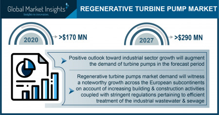 Regenerative Turbine Pump Industry Forecasts 2027