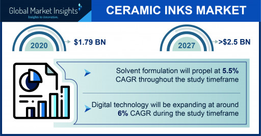 The Ceramic Inks Market Projected to Surpass $2.5 Billion by 2027, Says Global Market Insights Inc.