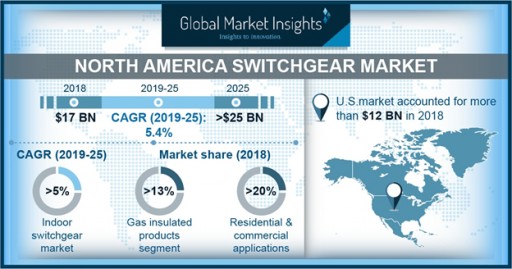 North America Switchgear Market to Hit $25 Billion by 2025: Global Market Insights, Inc.