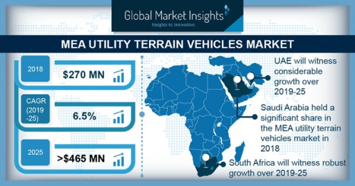 Utility Terrain Vehicle (UTV) Market in MEA to Hit $465mn by 2025: Global Market Insights, Inc.
