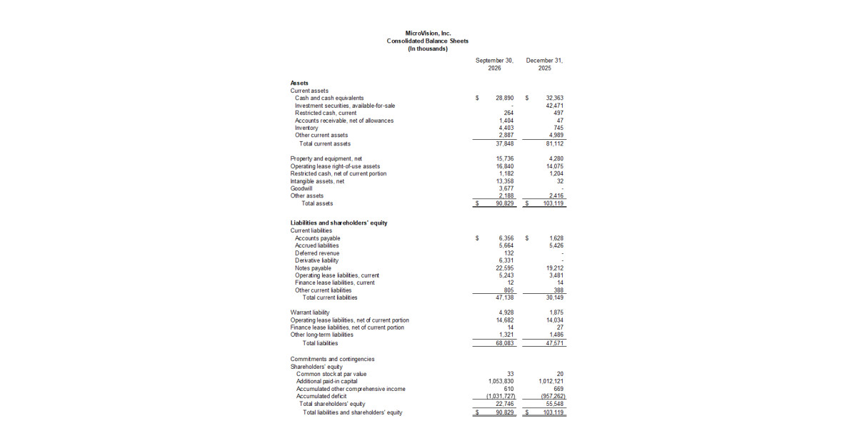 MicroVision Reports Third Quarter 2026 Results with Record Lidar Revenue and Accelerated Path to Profitability